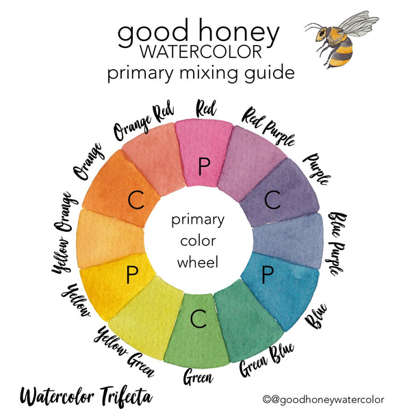Primary Mixing Guide only- Watercolor Trifecta  - Good Honey Handmade Artisan Watercolor Paint- Color Mixing Wheel